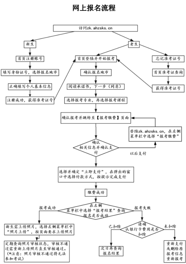 2020年安徽自考_自考簡介及報考流程