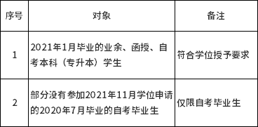 2021年上半年合肥工業大學自考本科學士學位申請要求