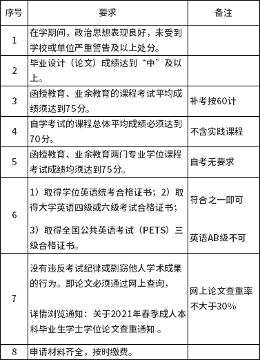 2021年上半年合肥工業大學自考本科學士學位申請要求